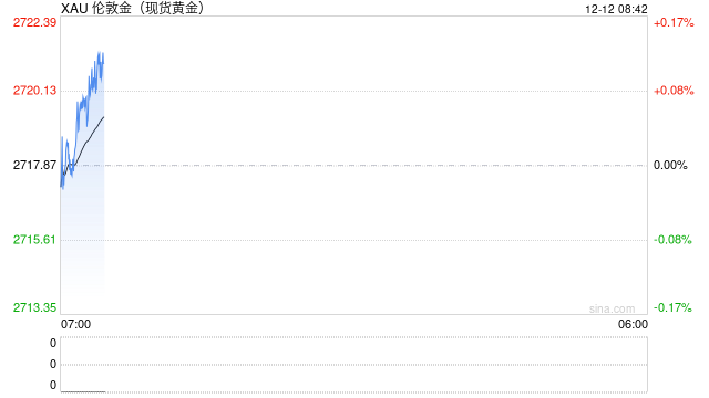 黄金交易提醒：美国CPI基本锁定12月降息预期，金价升至近一个月高位