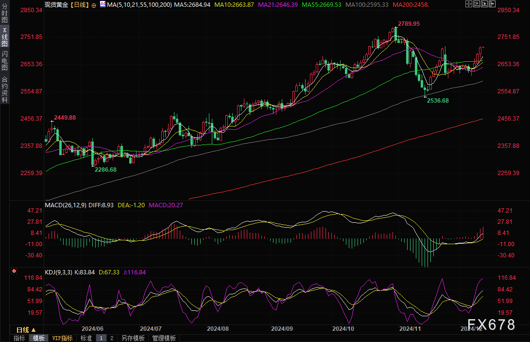 黄金交易提醒：美国CPI基本锁定12月降息预期，金价升至近一个月高位